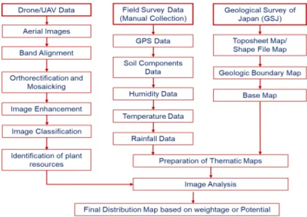 Figure 1: Methodology of geospatial model.