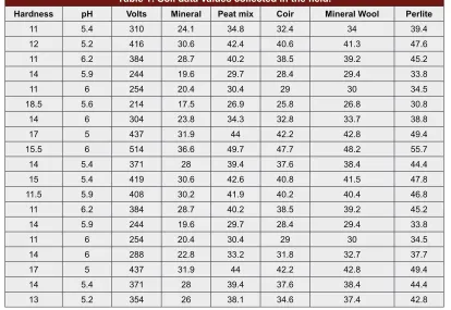 Table 1: Soil data values collected in the field.