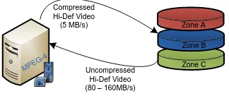 Figure 2.4: Video content is downloaded from a video camera to storage zone B viaFirewire