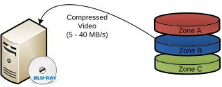 Figure 2.8: Hi-def version is written to Blu-ray disks