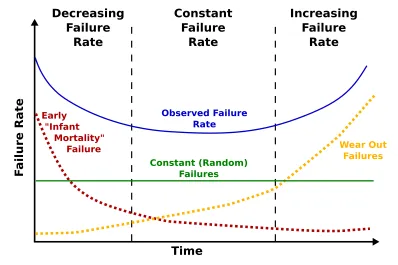 Figure 3.1: Bathtub curve representing disk failure rates [56]