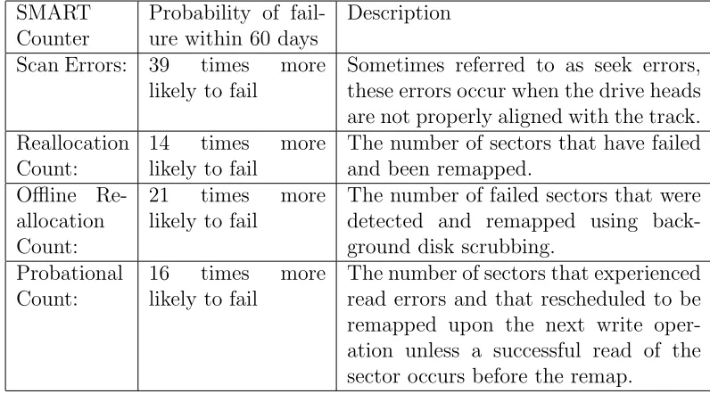 Table 3.1: Probability of disk failure based upon SMART data [34]