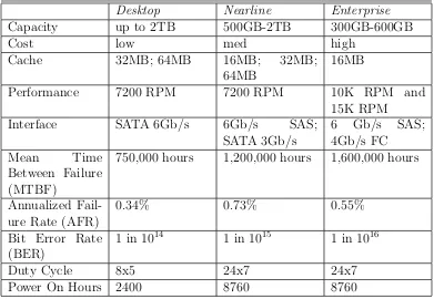 Table 3.2: Comparison of desktop, nearline, and enterprise disk drive classes