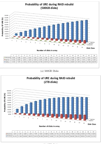 Figure 3.3: Probability of encountering an Unrecoverable Read Error while rebuildingan array of n+1 disk drives