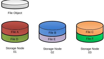 Figure 4.2: Simple ﬁle distribution technique