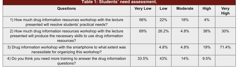 Table 1: Students’ need assessment.