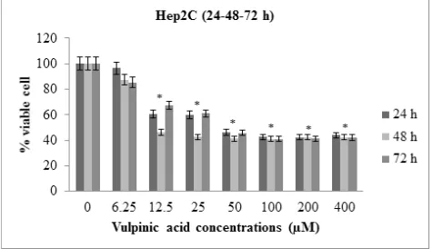 Figure 1: Comparative representation of Hep2C cell line 