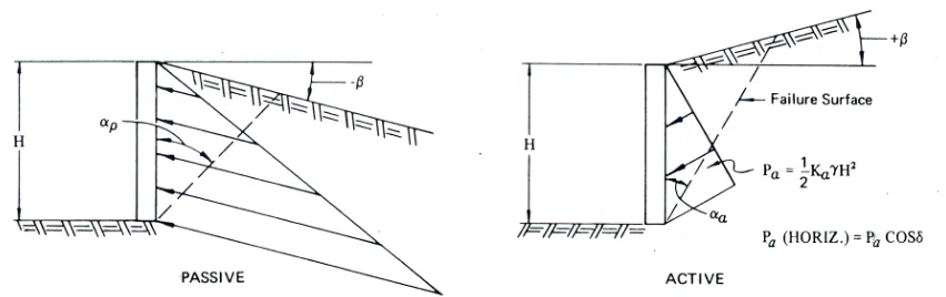 Figure 2.3 shows the Coulomb active and passive failure wedges together with the 
