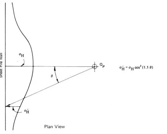 Figure 2.4  Lateral pressure due to point load (Pile Buck, 1987). 