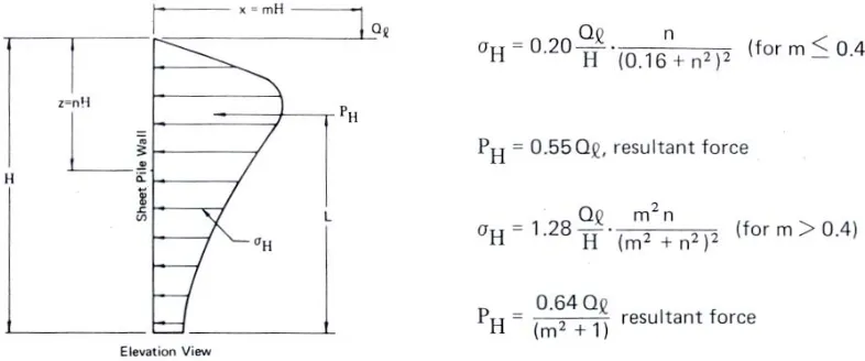 Figure 2.6  Lateral pressure due to line load (Pile Buck, 1987). 