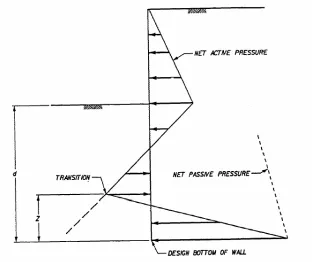 Figure 2.9  Design pressure distribution for cantilever wall (US Army Corps of Engineers, 1994)