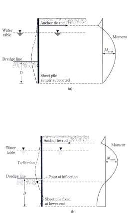 Figure 2.10  (a) Free Earth method (b) Fixed Earth method (Das, 1999). 