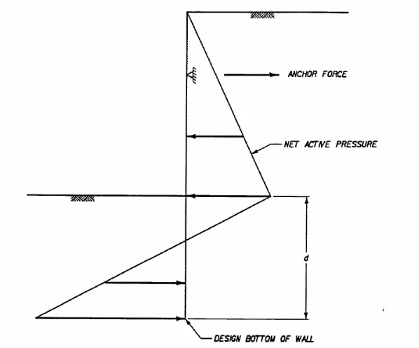 Figure 2.11  Anchored Wall (US Army Corps of Engineers, 1994). 