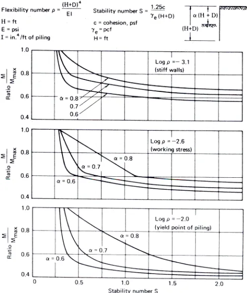 Figure 2.14  Moment reduction for cohesive soils (Pile Buck, 1987). 
