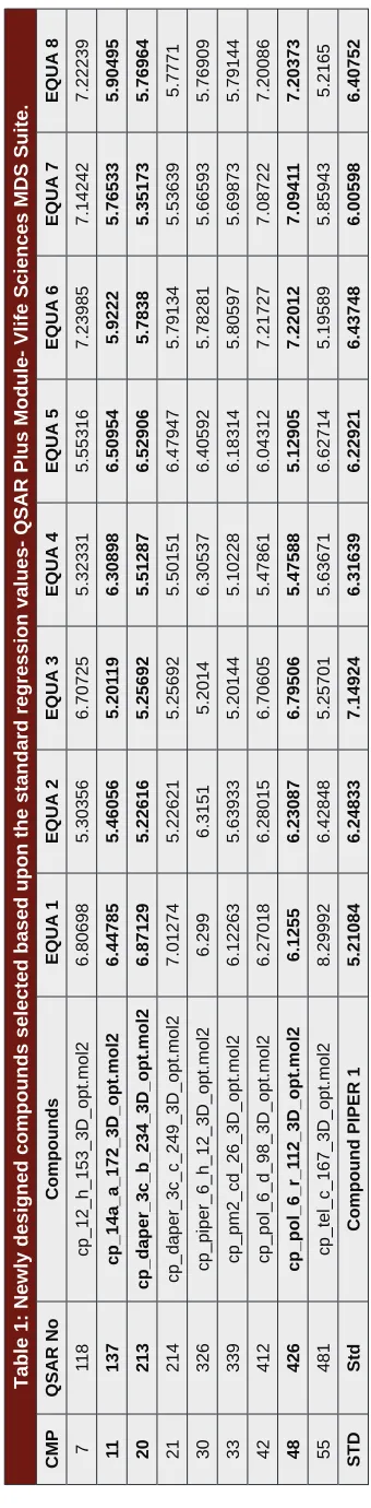 Table 1: Newly designed compounds selected based upon the standard regression values- QSAR Plus Module- Vlife Sciences MDS Suite.