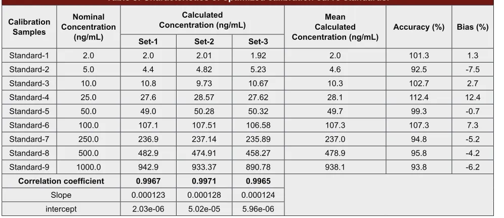 Table 2: Retention times, MRM transitions,  