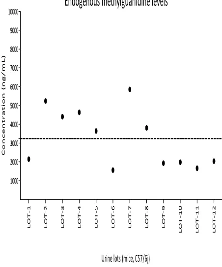 Table 4: Precision and accuracy of the developed method for quality control standards spiked in synthetic urine.