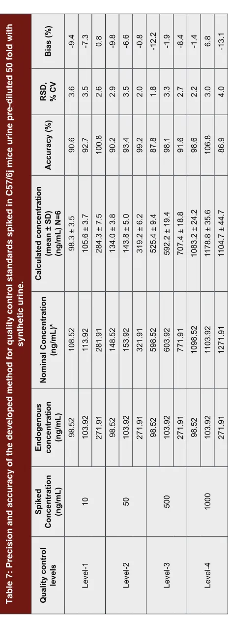 Table 6: Methyl guanidine concentrations from  