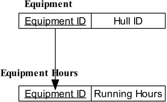 Figure 2.2. Tables and their relationship 