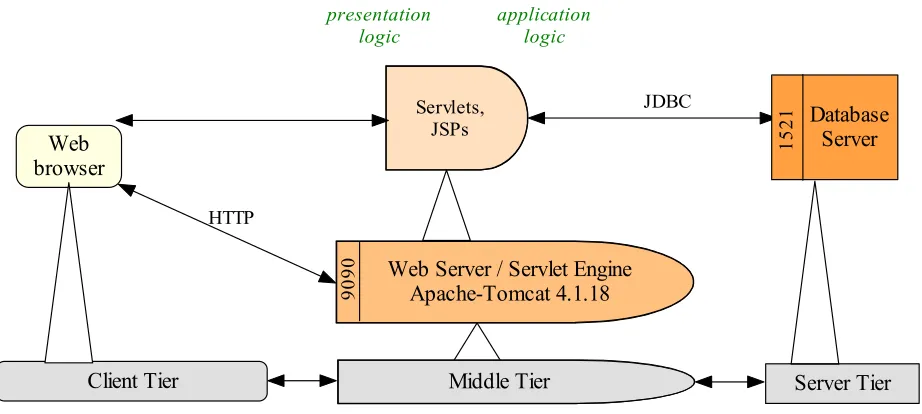 Figure 3.1. Technical architecture of the application 