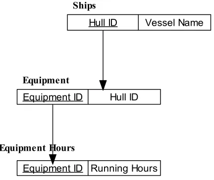 Figure 3.3. Tables and their relationship 