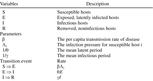 TABLE 1. Summary of epidemiological parameters, variables, transition events,and the corresponding transition rates for the SEIR epidemic model 