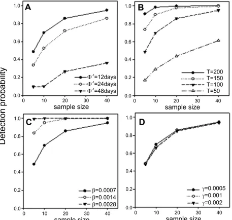 Fig. 6. Effects of the parameter values on the relationship of detection probability and sample size, when distance-based sampling is applied