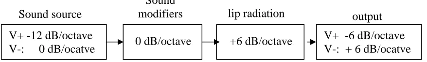 Table 2.1 Typical first three formant frequency ranges f0 man and ranges of conversational speech of mean, women and children (formant values from [4])