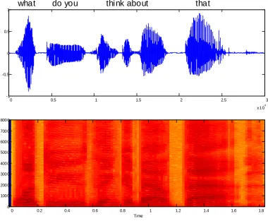 Fig 2.5 Model spectrogram of “what do you think about that” spoken by the healthy adult female