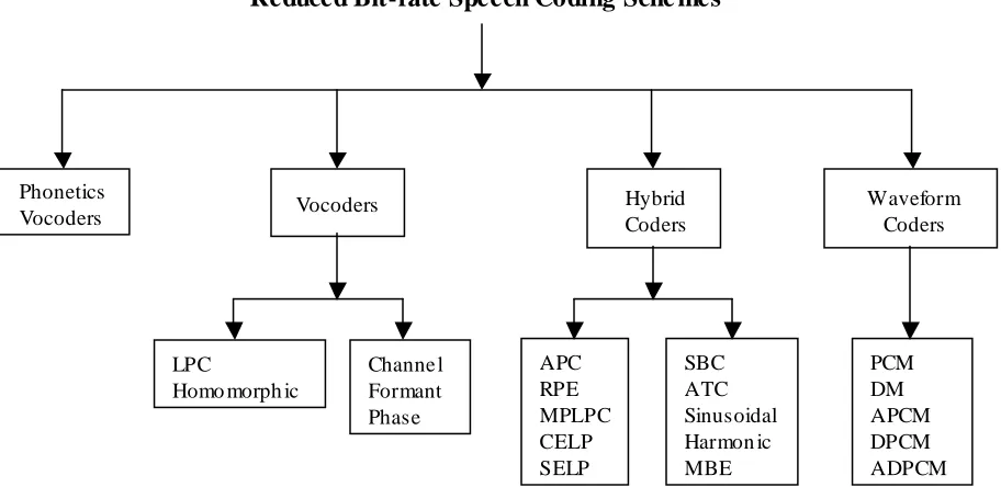 Table 3.1 representation of speech coding standards 