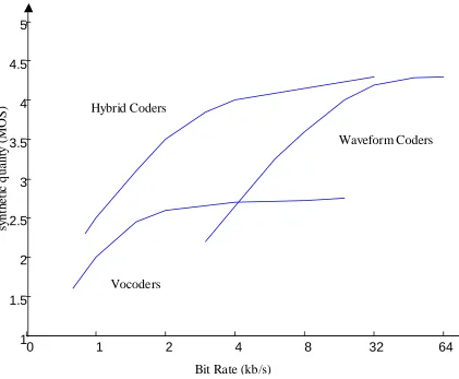 Figure 3.2 Quality comparison of speech coding schemes 