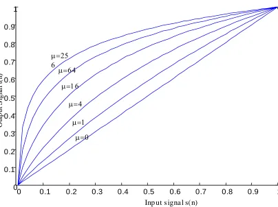 Figure 3.4. Block diagram of a logarithmic encoder-decoder 