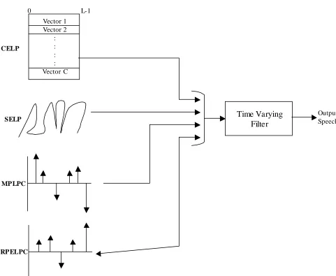 Figure 3.6 Generalised block diagram of AbS-LPC coder with different excitation types 
