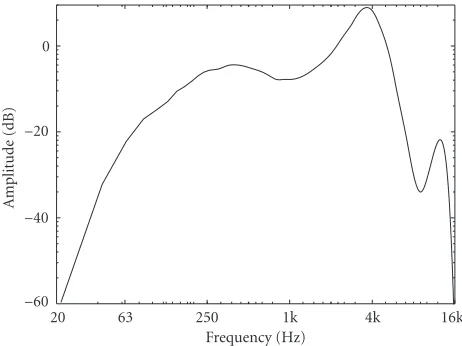 Figure 4: The frequency-dependent weighting function, which isthe inverse of the equal loudness curve at the SPL of 60dB.