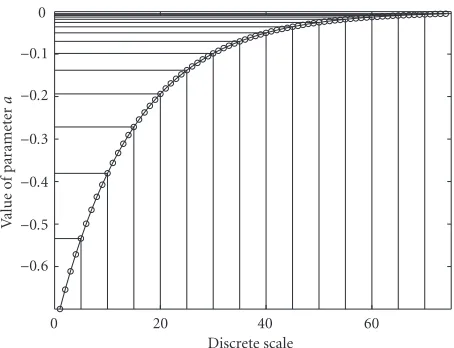 Figure 5: Discretizing the parameters g and a.
