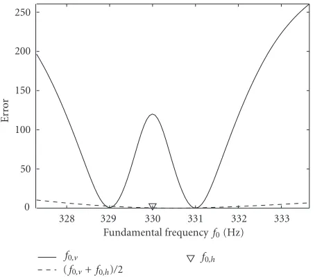 Figure 7: Error as a function of the fundamental frequencies. The334Hz. The dashed line shows the error when both frequencies arevaried simultaneously while the ditarget values of f0,v and f0,h are 331 and 330Hz