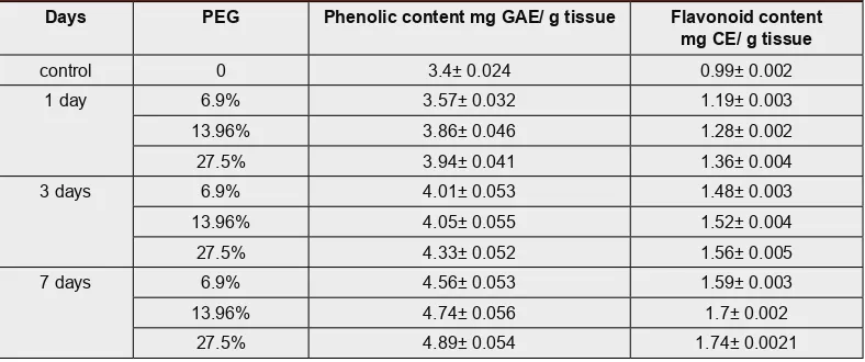 Table 1: The total phenolic and flavonoid contents in date palm leaf under drought stress exerted by different concentrations of PEG (6.9%, 13.9% and 27.5%) for 1, 3 and 7 days.