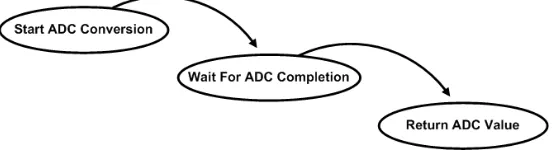Figure 2.1: ADC Reading Function 