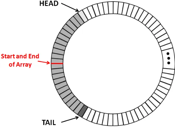 Figure 4.1: Circular Buffer 