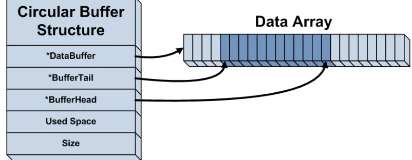 Figure 4.3: Generic Circular Buffer 