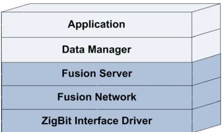 Figure 5.1: Fusion Network Software Interface 