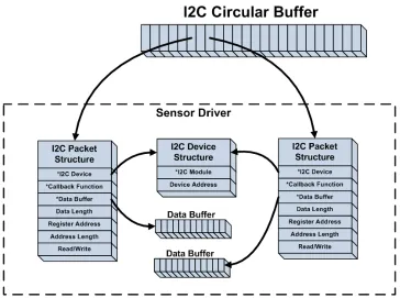 Figure 5.2: Fusion I 2C Driver 