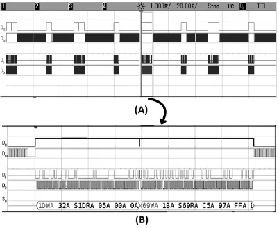 Figure 5.3:  Blocking I2C Waveform (a) 20ms Resolution (b) 1ms Resolution 