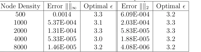 Table 3.1: Errors for variable node set density with one-sided interior boundary˙˙