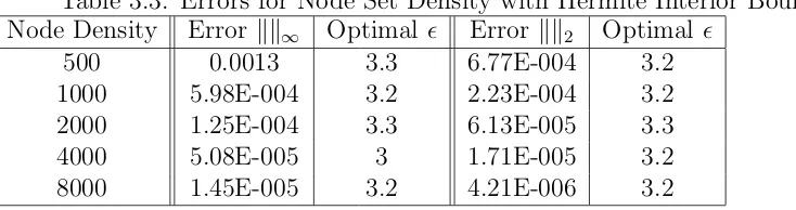 Table 3.3: Errors for Node Set Density with Hermite Interior Boundary