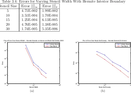 Table 3.4: Errors for Varying Stencil Width With Hermite Interior Boundary˙˙
