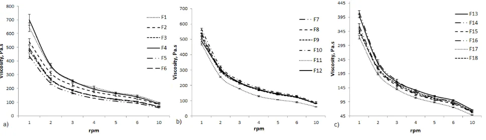 Figure 1: Effect of shearing on viscosity.