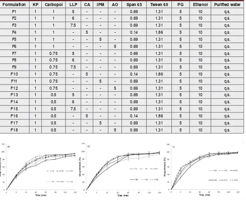 Table 1: Composition of ketoprofen emulgel formulations (% w/w).