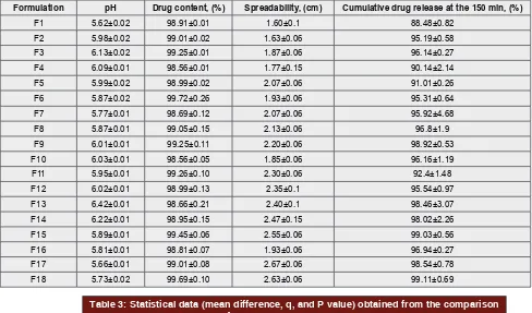 Table 3: Statistical data (mean difference, q, and P value) obtained from the comparison 