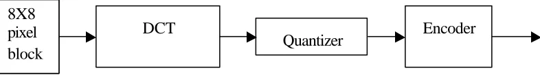 Figure 1.0: Block diagram of JPEG compression. 